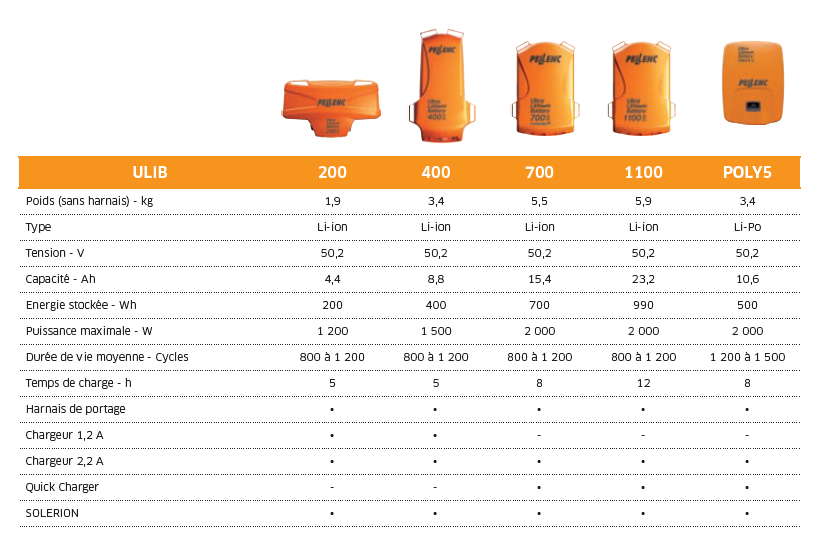Tableau des spécifications techniques des batteries